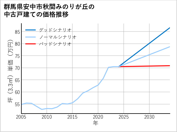 群馬県安中市秋間みのりが丘の中古戸建て価格推移