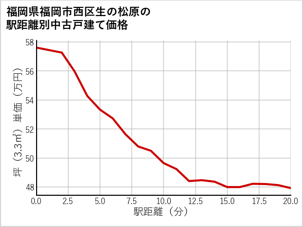 福岡県福岡市西区生の松原の徒歩距離別の中古戸建て坪単価