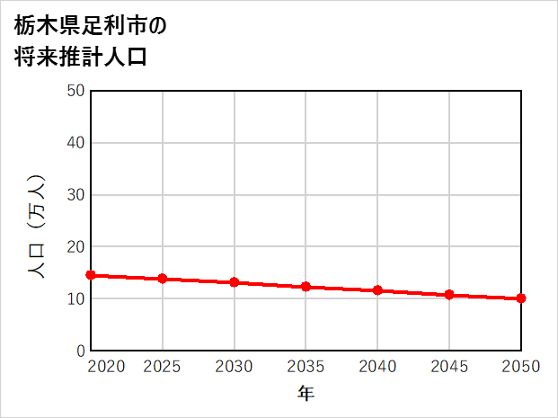 足利市の将来推計人口