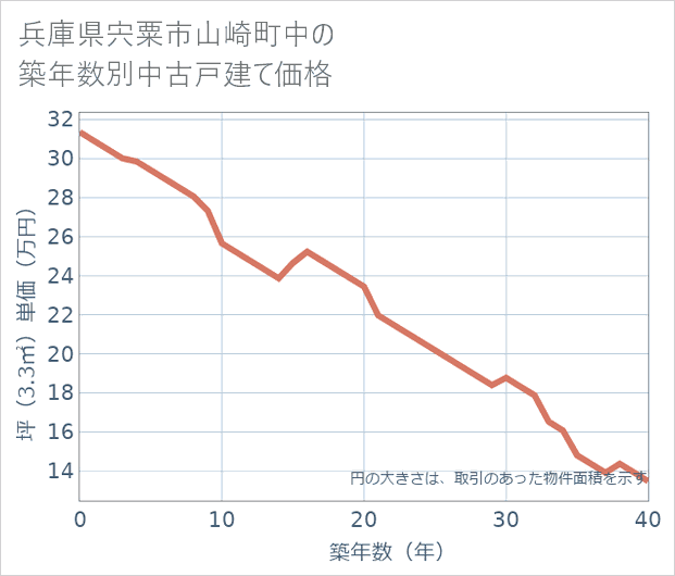 兵庫県宍粟市山崎町中の築年数別の中古戸建て坪単価