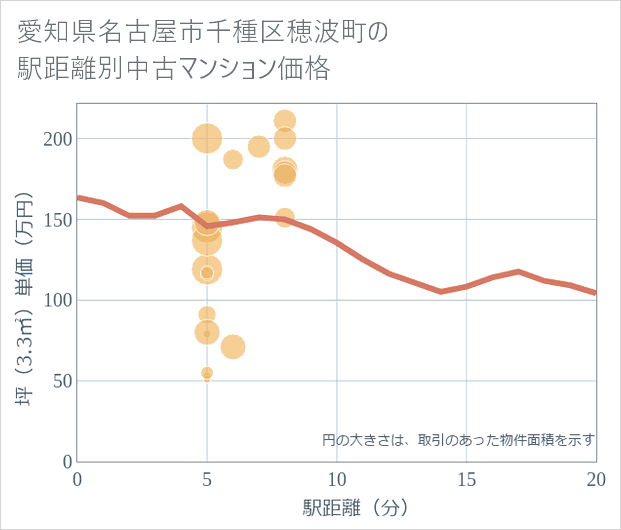 愛知県名古屋市千種区穂波町の徒歩距離別の中古マンション坪単価