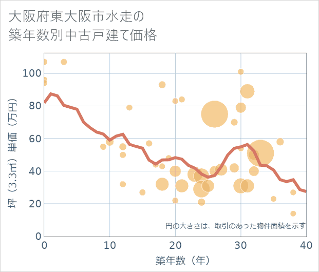 大阪府東大阪市水走の築年数別の中古戸建て坪単価