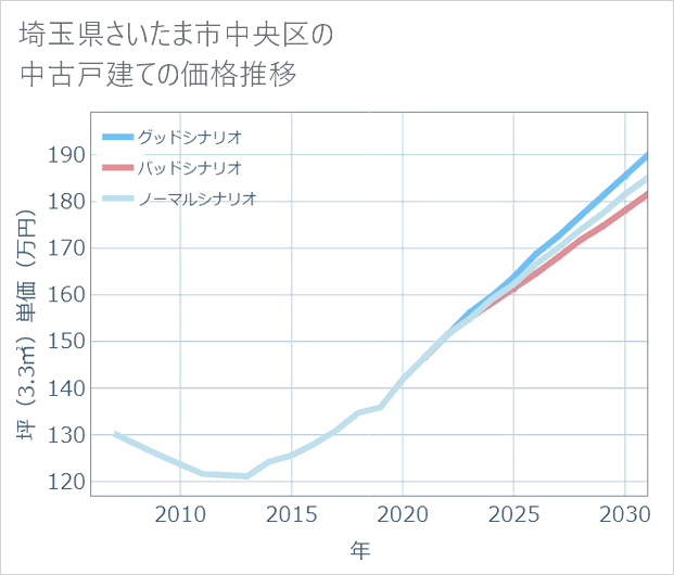埼玉県さいたま市中央区の中古戸建て価格推移