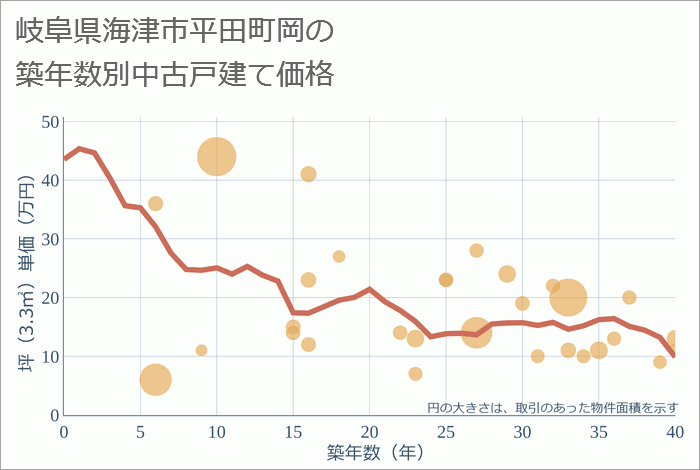 岐阜県海津市平田町岡の築年数別の中古戸建て坪単価