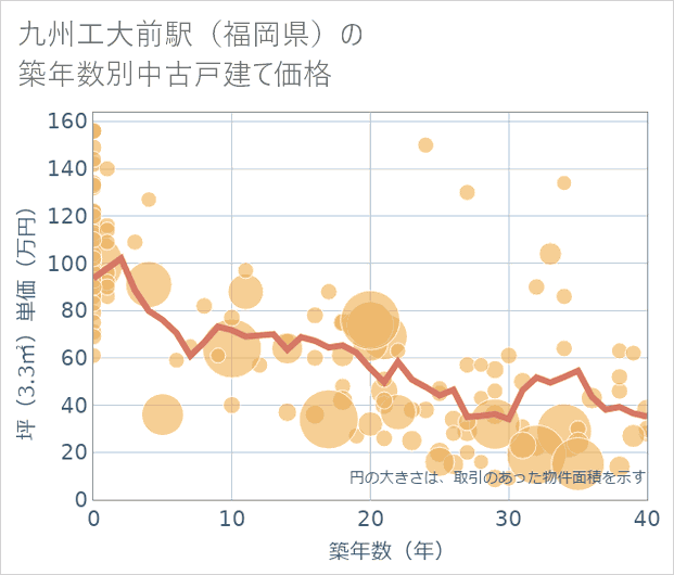 九州工大前駅(福岡県)の築年数別の中古戸建て坪単価