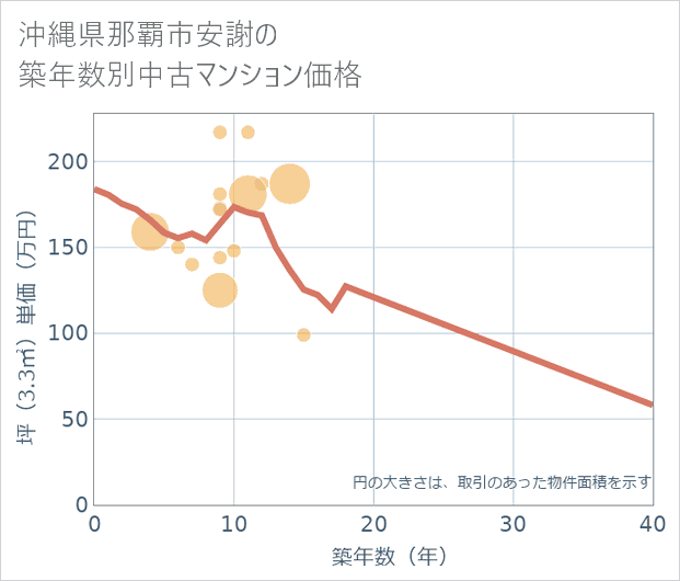 沖縄県那覇市安謝の築年数別の中古マンション坪単価