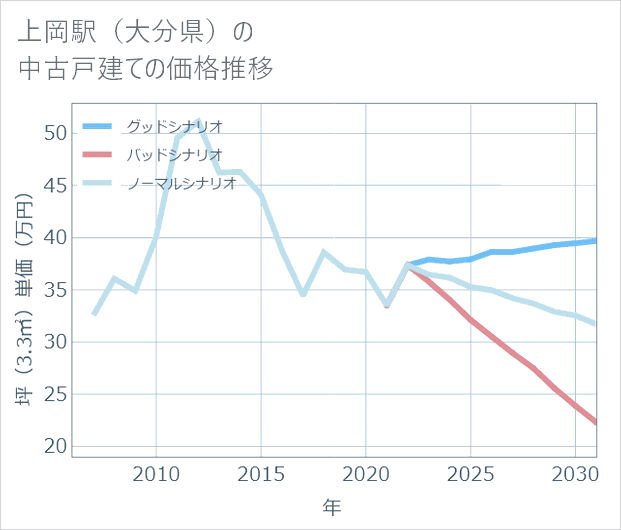 上岡駅(大分県)の中古戸建て価格推移