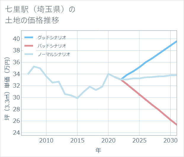 七里駅(埼玉県)の土地価格推移