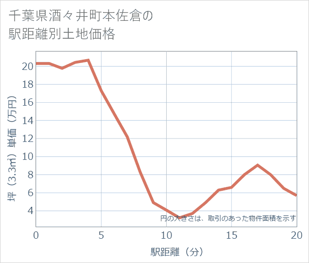 千葉県酒々井町本佐倉の徒歩距離別の土地坪単価