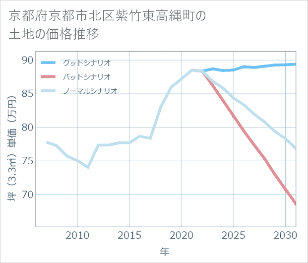 京都府京都市北区紫竹東高縄町の土地価格推移