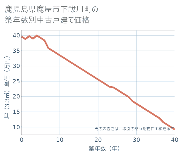 鹿児島県鹿屋市下祓川町の築年数別の中古戸建て坪単価