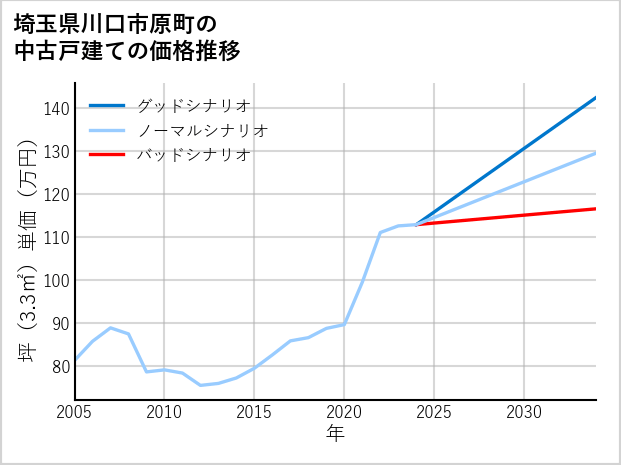 埼玉県川口市原町の中古戸建て価格推移