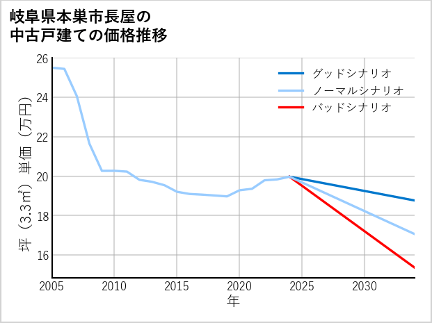 岐阜県本巣市長屋の中古戸建て価格推移