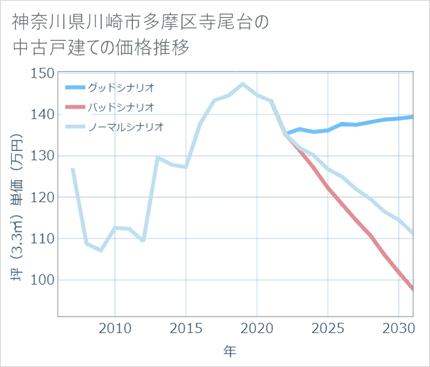 神奈川県川崎市多摩区寺尾台の中古戸建て価格推移