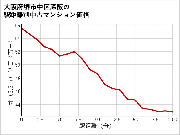 大阪府堺市中区深阪の徒歩距離別の中古マンション坪単価