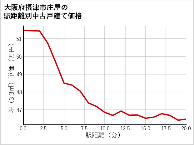 大阪府摂津市庄屋の徒歩距離別の中古戸建て坪単価