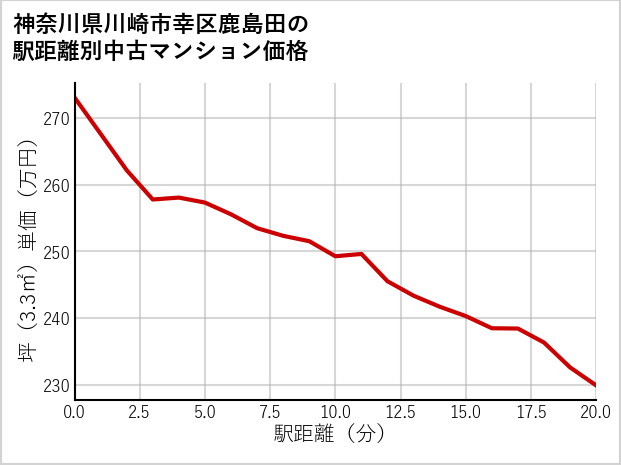 神奈川県川崎市幸区鹿島田の徒歩距離別の中古マンション坪単価