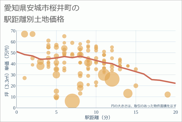 愛知県安城市桜井町の徒歩距離別の土地坪単価