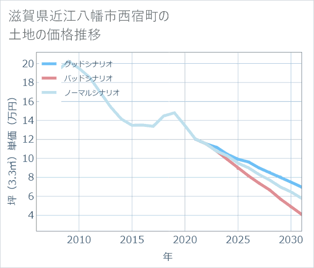 滋賀県近江八幡市西宿町の土地価格推移