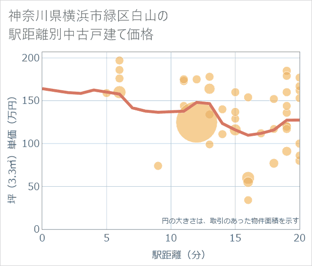 神奈川県横浜市緑区白山の徒歩距離別の中古戸建て坪単価