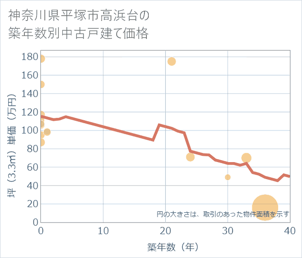 神奈川県平塚市高浜台の築年数別の中古戸建て坪単価