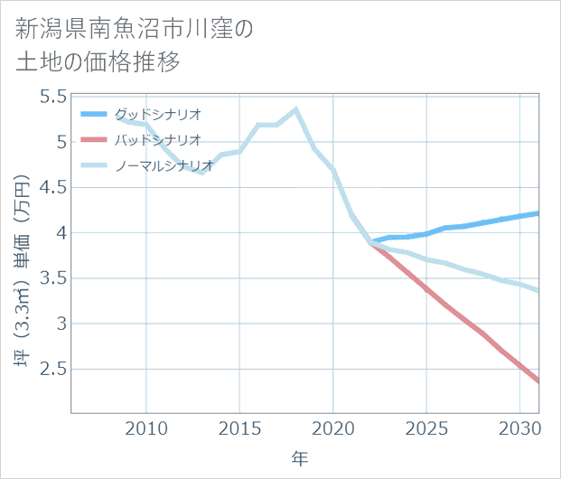 新潟県南魚沼市川窪の土地価格推移