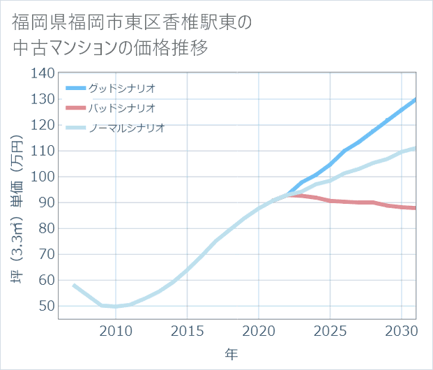 福岡県福岡市東区香椎駅東の中古マンション価格推移