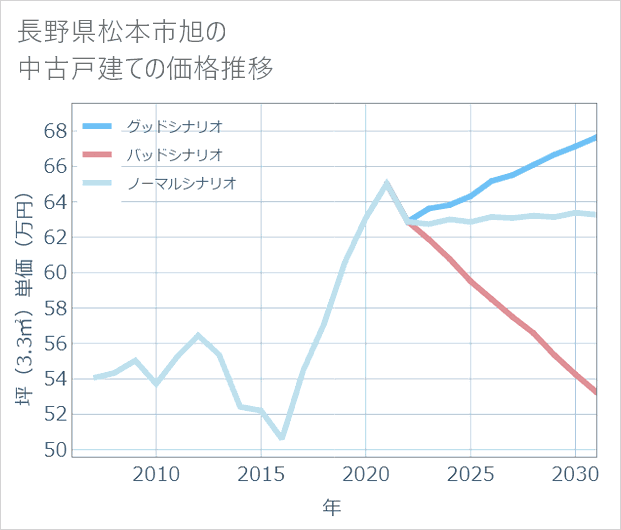 長野県松本市旭の中古戸建て価格推移