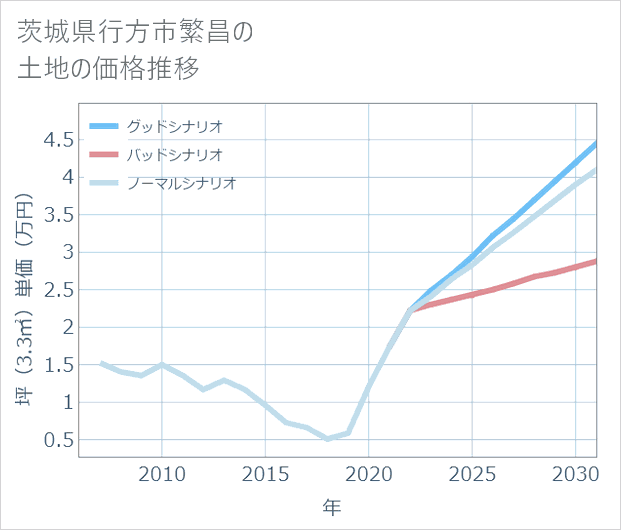 茨城県行方市繁昌の土地価格推移