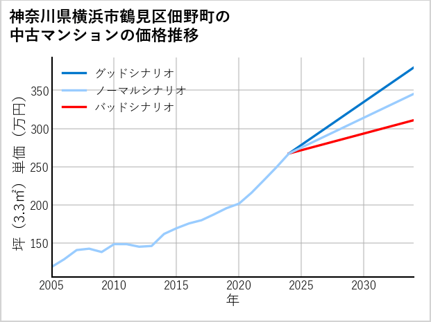 神奈川県横浜市鶴見区佃野町の中古マンション価格推移