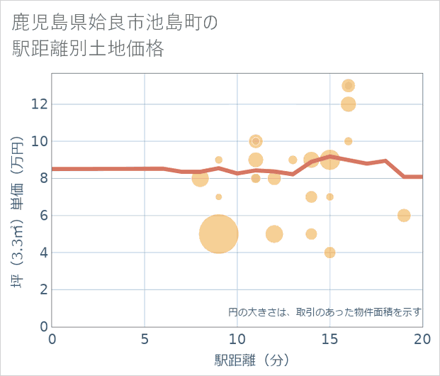 鹿児島県姶良市池島町の徒歩距離別の土地坪単価