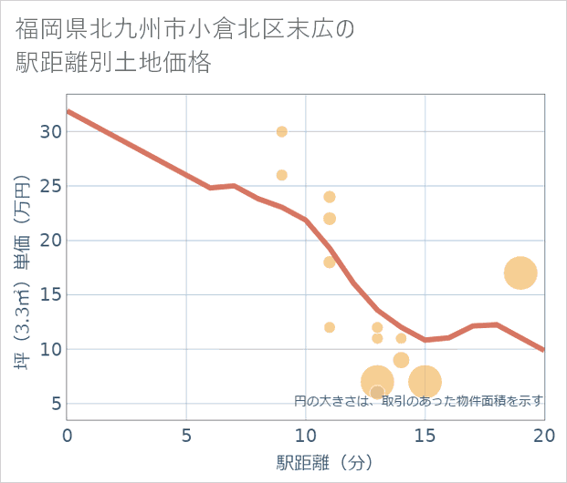 福岡県北九州市小倉北区末広の徒歩距離別の土地坪単価