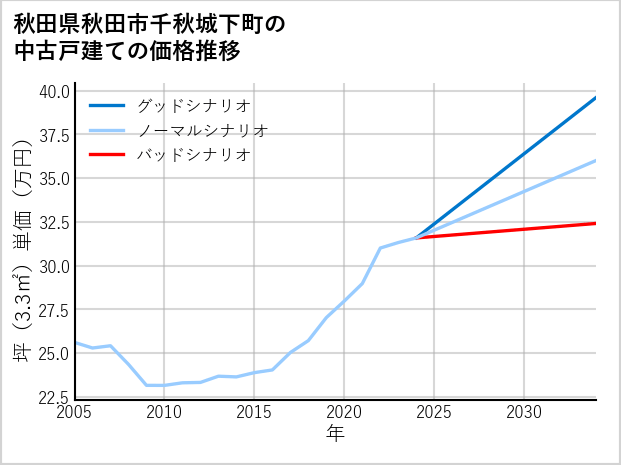 秋田県秋田市千秋城下町の中古戸建て価格推移