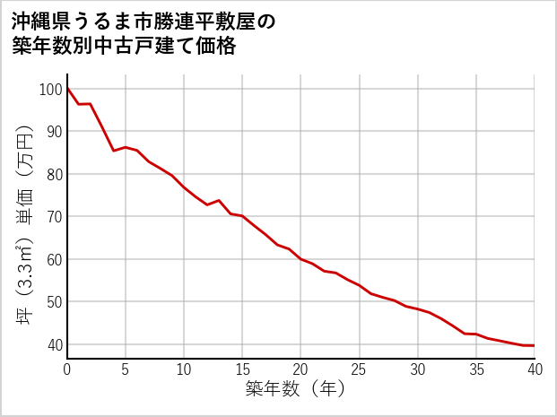 沖縄県うるま市勝連平敷屋の築年数別の中古戸建て坪単価
