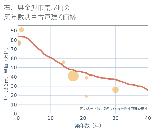石川県金沢市荒屋町の築年数別の中古戸建て坪単価