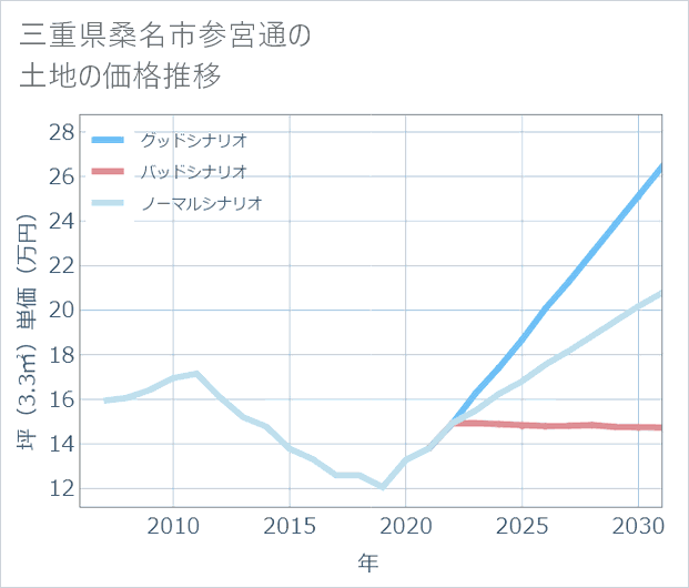 三重県桑名市参宮通の土地価格推移
