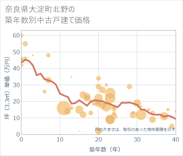 奈良県大淀町北野の築年数別の中古戸建て坪単価