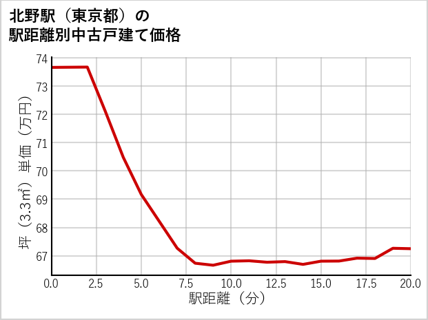 北野駅（東京都）の徒歩距離別の中古戸建て坪単価