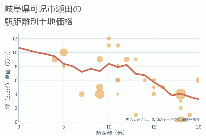 岐阜県可児市瀬田の徒歩距離別の土地坪単価