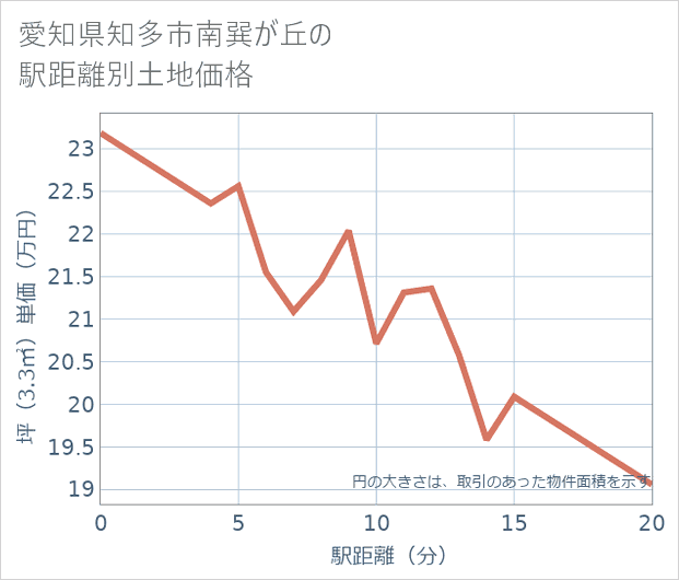 愛知県知多市南巽が丘の徒歩距離別の土地坪単価