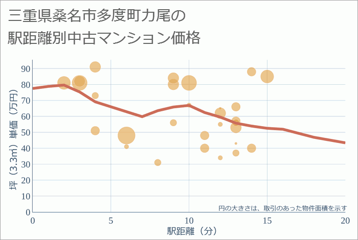 三重県桑名市多度町力尾の徒歩距離別の中古マンション坪単価