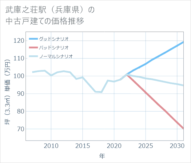 武庫之荘駅(兵庫県)の中古戸建て価格推移