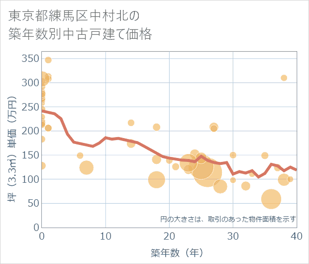 東京都練馬区中村北の築年数別の中古戸建て坪単価