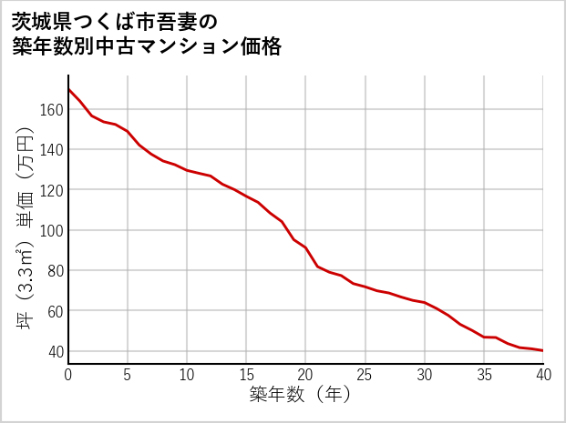 茨城県つくば市吾妻の築年数別の中古マンション坪単価
