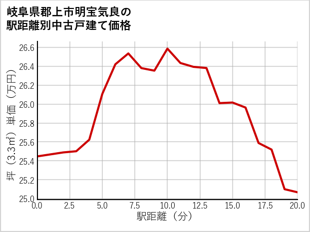 岐阜県郡上市明宝気良の徒歩距離別の中古戸建て坪単価