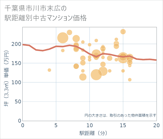 千葉県市川市末広の徒歩距離別の中古マンション坪単価