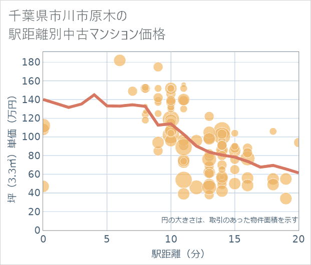 千葉県市川市原木の徒歩距離別の中古マンション坪単価