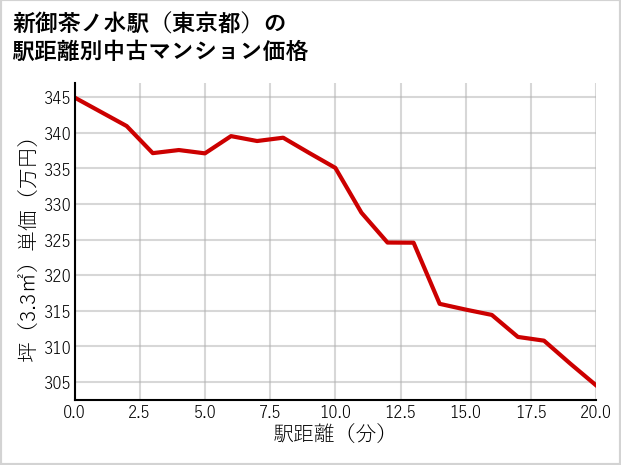新御茶ノ水駅（東京都）の徒歩距離別の中古マンション坪単価
