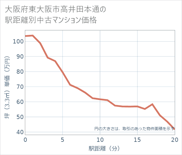 大阪府東大阪市高井田本通の徒歩距離別の中古マンション坪単価