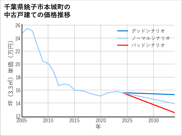 千葉県銚子市本城町の中古戸建て価格推移